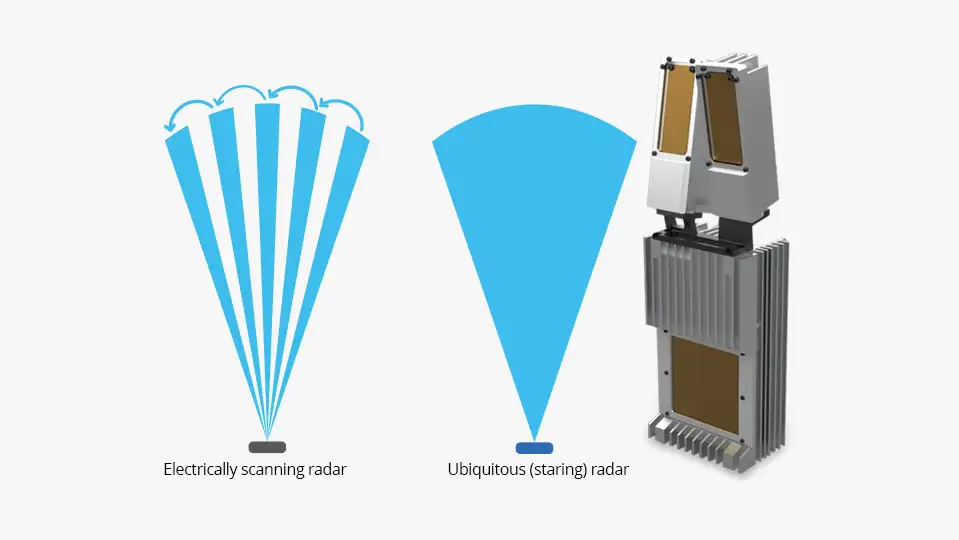 A visual representation of how the specialist ubiquitous staring radar out-performs an electrically scanning radar