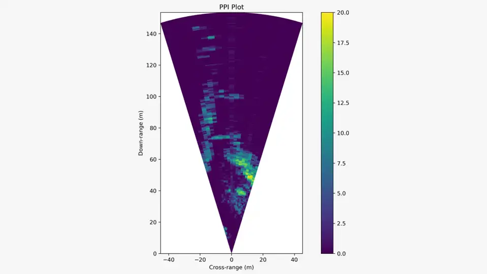 Plan Position Indicator Plot