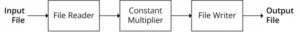 file reader-constant multiplier-file writer